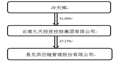 區(qū)塊鏈第一股易見股份復(fù)牌觀察 光環(huán)褪去，核心技術(shù)短板引關(guān)注